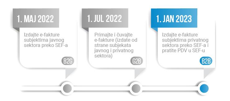 Faze implementacije za obavezu e-fakturisanja u Srbiji u grafičkom prikazu