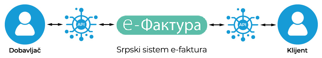 Pogled na sistem e-fakturisanja Srbije sa API vezom
